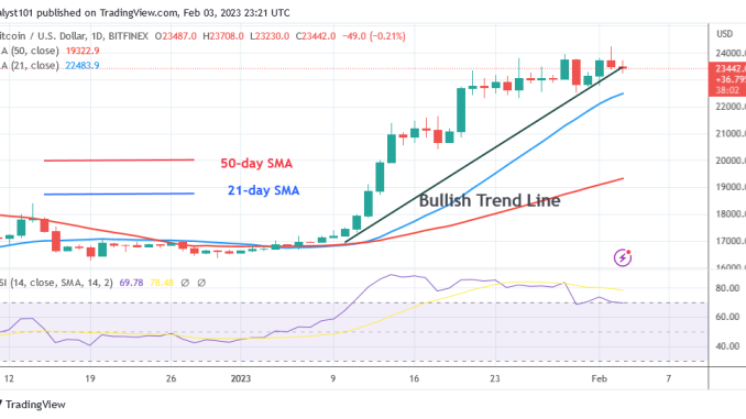 Bitcoin Price Prediction for Today, February 3: BTC Price Is in a Range as It Pauses Above $23K Support